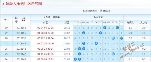 探索大乐透，前后区100期走势图深度解析