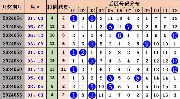 今晚大乐透专家预测，单挑一注幸运号码