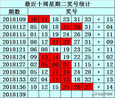 绝杀一红球，双色球专家的独门秘籍