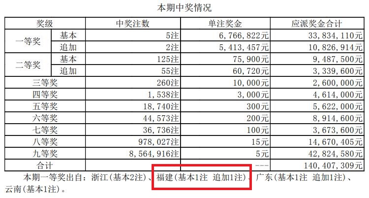 福建体彩31选7复式中奖计算全解析