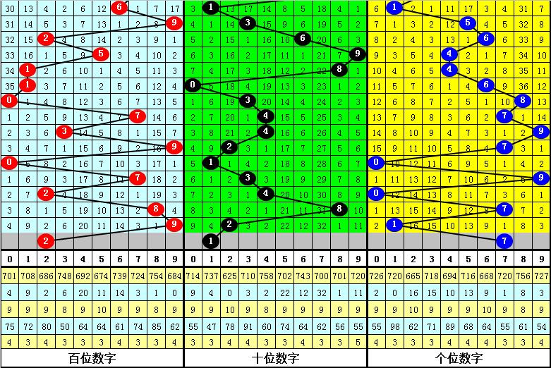 福彩3d十位和个位振幅走势图，解读数字背后的奥秘