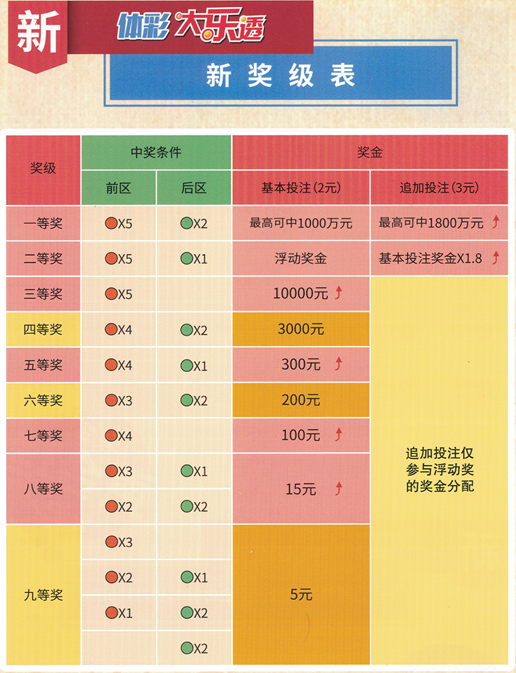 探索大乐透，最新中奖规则明细图解析