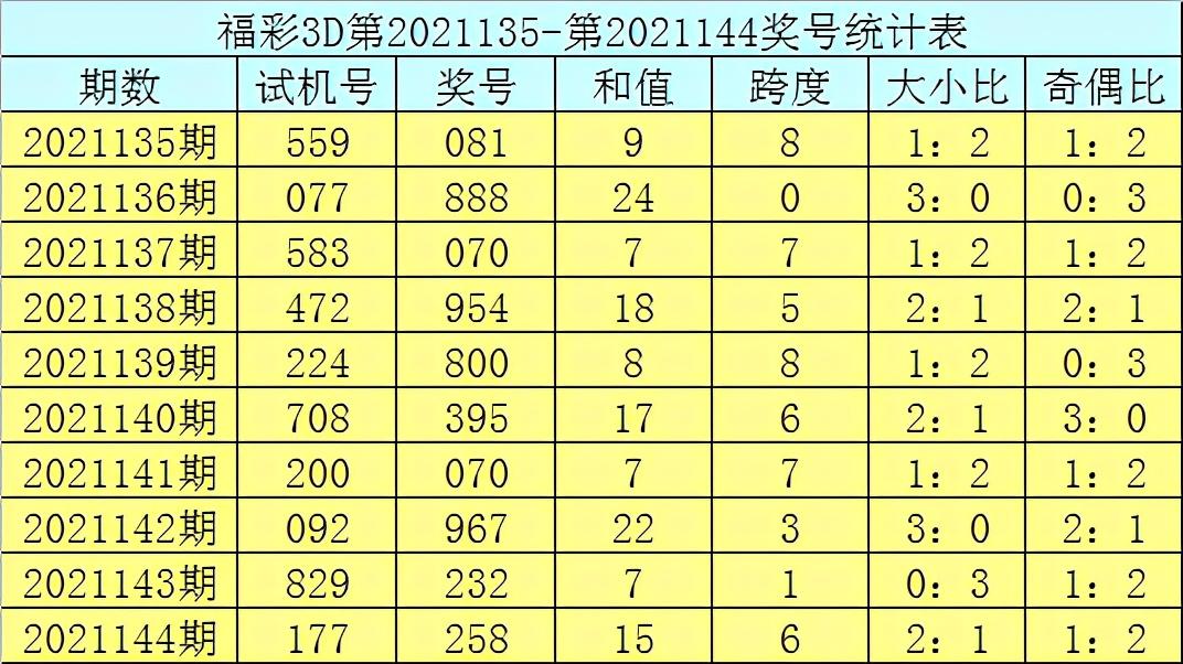 3D彩票，历史上的今天——第258期开奖号揭秘