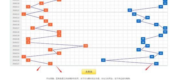 双色球红球走势